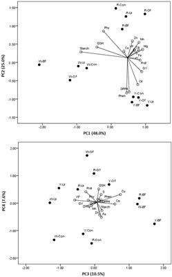 Kernel color and fertilization as factors of enhanced maize quality